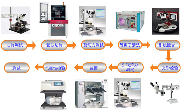 浙江芯動--封裝工藝